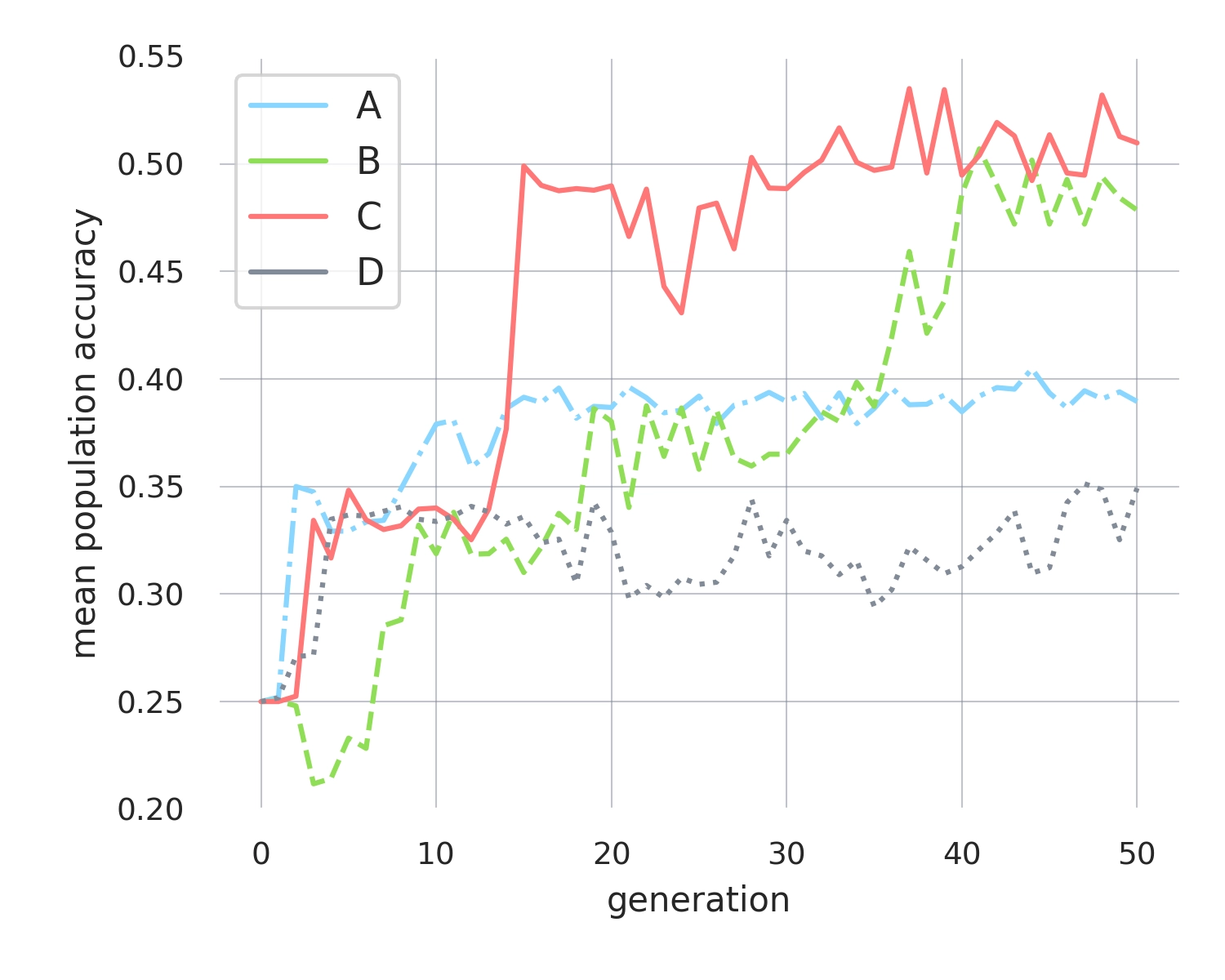 population accuracy over generations