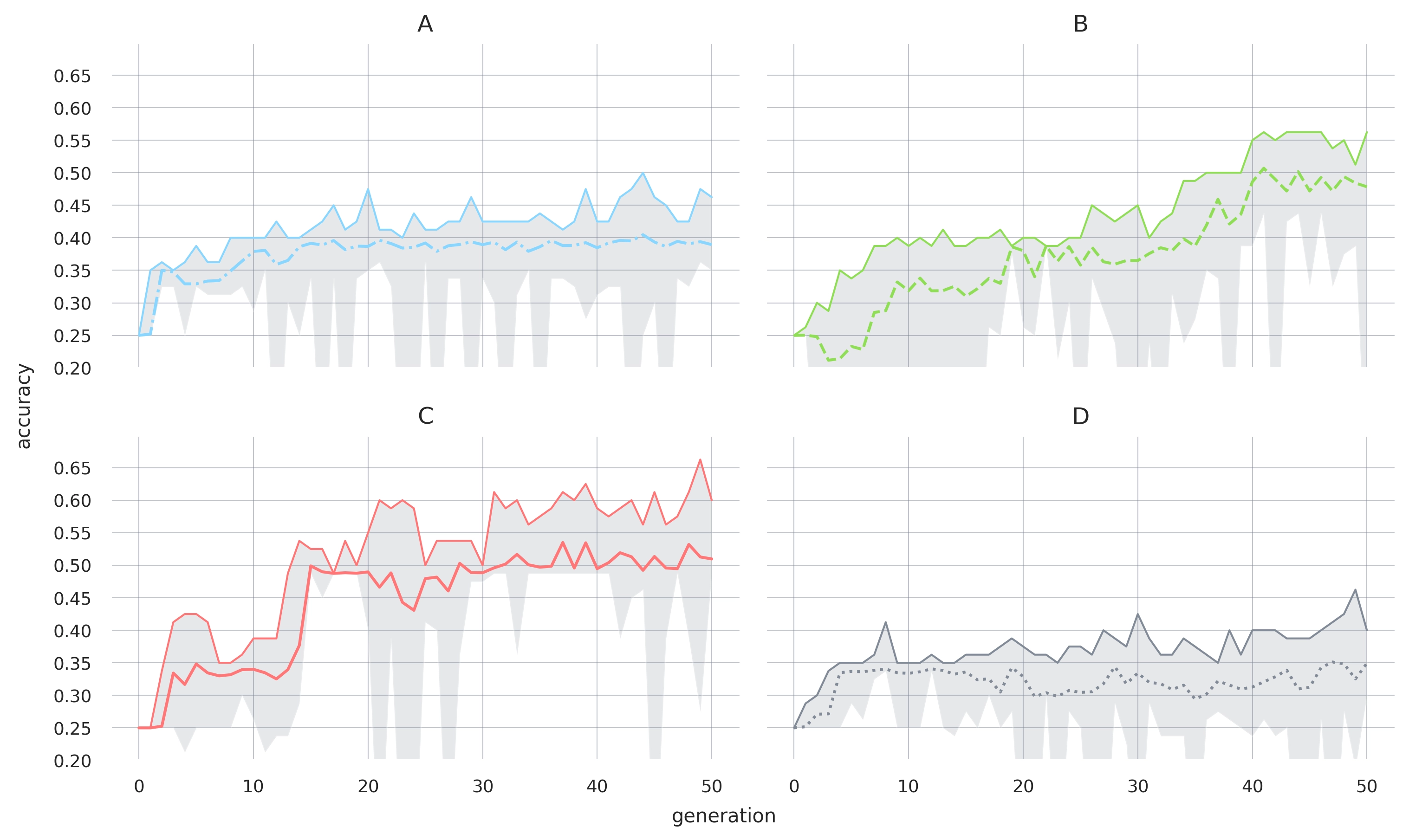 population accuracy over generations by replicate