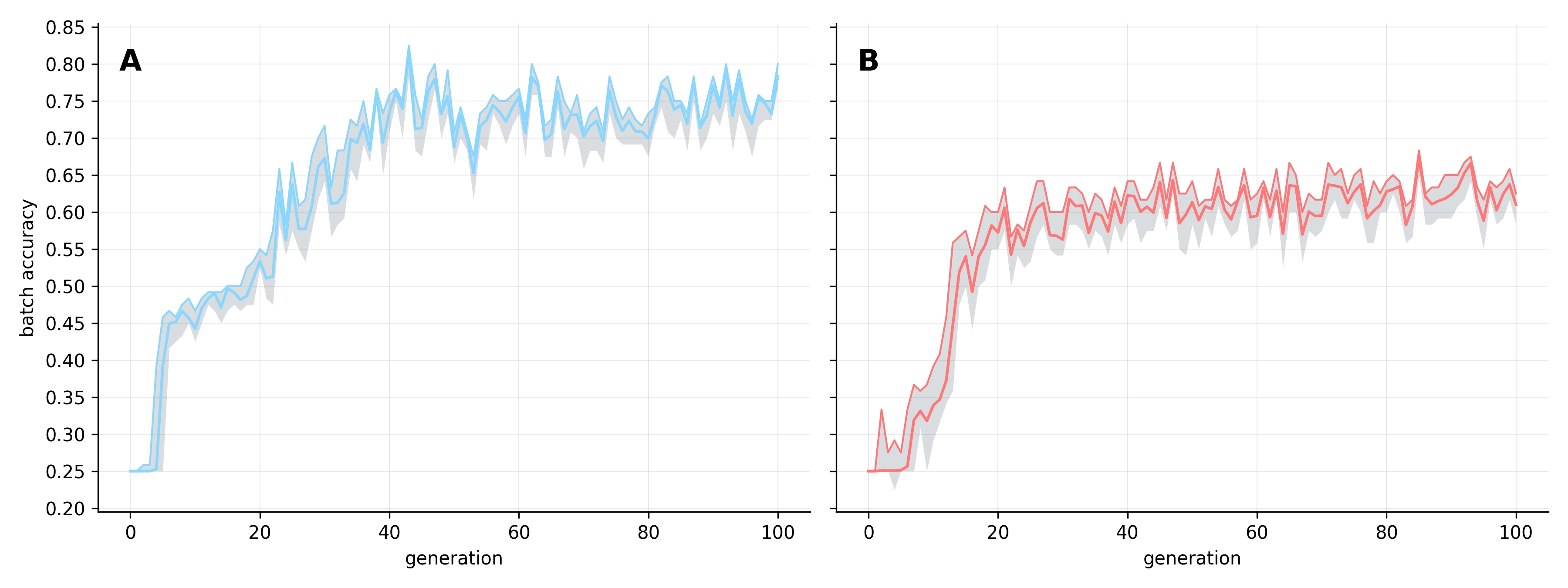 population batch accuracy over generations