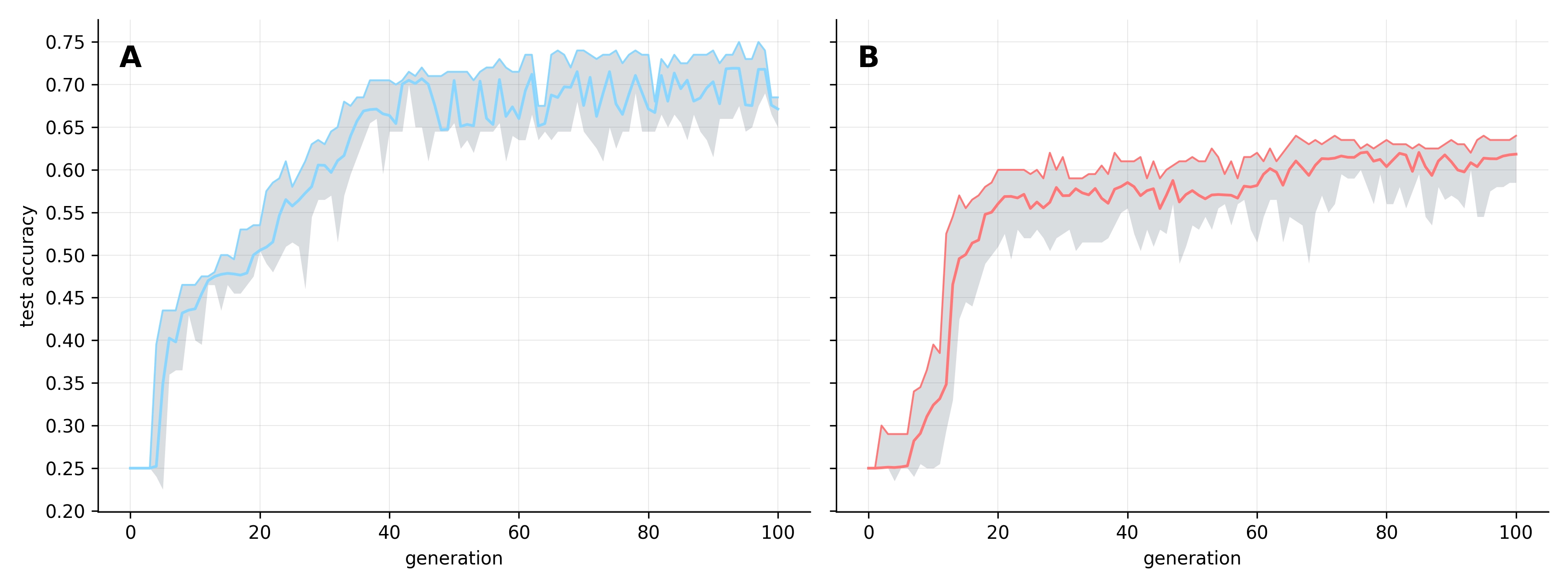 population accuracy over generations